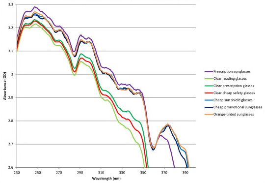 Вид кривой поглощения различных линз в УФ-диапазоне (увеличение)