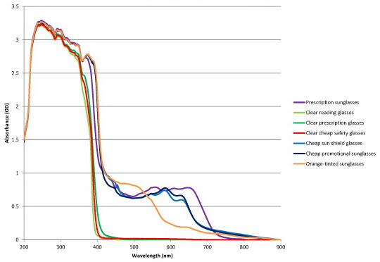 Сравнение поглощения прозрачных и солнцезащитных линз в коротковолновом УФ и ближнем ИК-диапазоне.